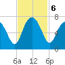 Entrance tide chart for Wednesday, November 6, 2024