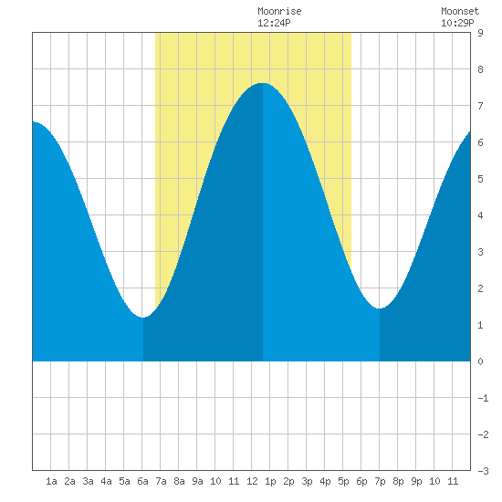 Entrance tide chart for Thursday, November 7, 2024