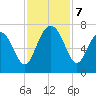 Entrance tide chart for Thursday, November 7, 2024