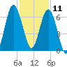 Entrance tide chart for Wednesday, December 11, 2024