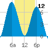 Entrance tide chart for Thursday, December 12, 2024