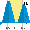 Entrance tide chart for Friday, December 13, 2024