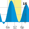 Entrance tide chart for Monday, December 16, 2024