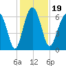 Entrance tide chart for Thursday, December 19, 2024