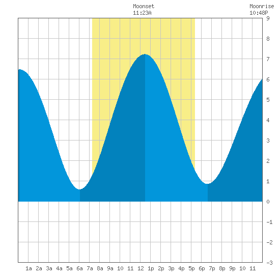 Entrance tide chart for Friday, December 20, 2024