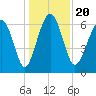 Entrance tide chart for Friday, December 20, 2024