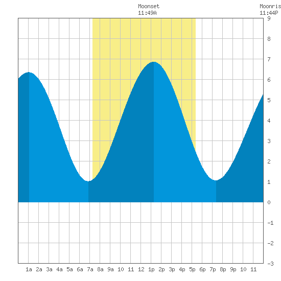 Entrance tide chart for Saturday, December 21, 2024