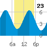 Entrance tide chart for Monday, December 23, 2024