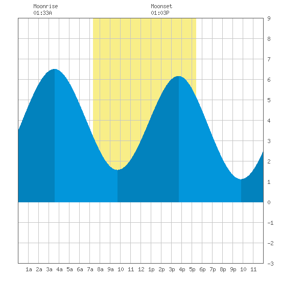 Entrance tide chart for Tuesday, December 24, 2024