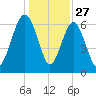Entrance tide chart for Friday, December 27, 2024