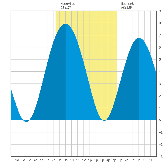 Entrance tide chart for Tuesday, December 31, 2024