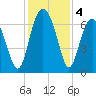 Entrance tide chart for Wednesday, December 4, 2024