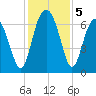 Entrance tide chart for Thursday, December 5, 2024