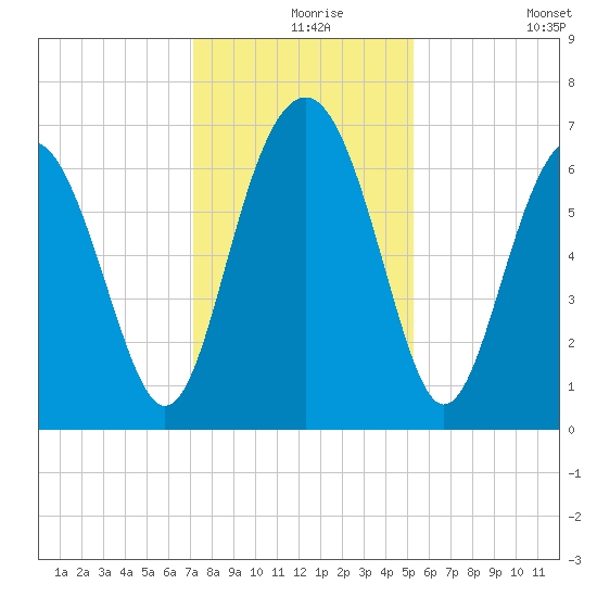 Entrance tide chart for Friday, December 6, 2024