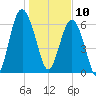 Entrance tide chart for Friday, January 10, 2025