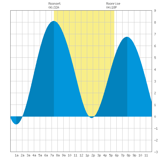 Entrance tide chart for Sunday, January 12, 2025