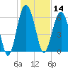 Entrance tide chart for Tuesday, January 14, 2025
