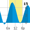 Entrance tide chart for Wednesday, January 15, 2025