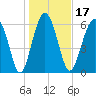 Entrance tide chart for Friday, January 17, 2025