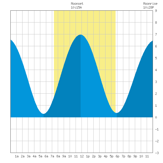 Entrance tide chart for Saturday, January 18, 2025