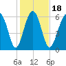 Entrance tide chart for Saturday, January 18, 2025