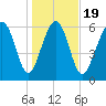 Entrance tide chart for Sunday, January 19, 2025