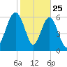 Entrance tide chart for Saturday, January 25, 2025