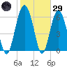 Entrance tide chart for Wednesday, January 29, 2025