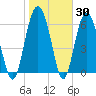 Entrance tide chart for Thursday, January 30, 2025