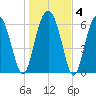 Entrance tide chart for Saturday, January 4, 2025