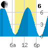 Entrance tide chart for Monday, January 6, 2025