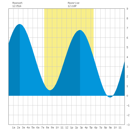 Entrance tide chart for Tuesday, January 7, 2025
