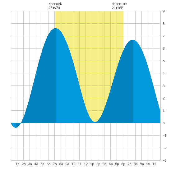 Entrance tide chart for Monday, February 10, 2025