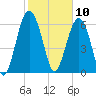 Entrance tide chart for Monday, February 10, 2025