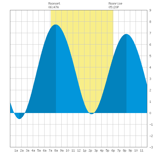 Entrance tide chart for Tuesday, February 11, 2025