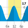 Entrance tide chart for Monday, February 17, 2025