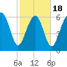 Entrance tide chart for Tuesday, February 18, 2025