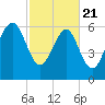 Entrance tide chart for Friday, February 21, 2025