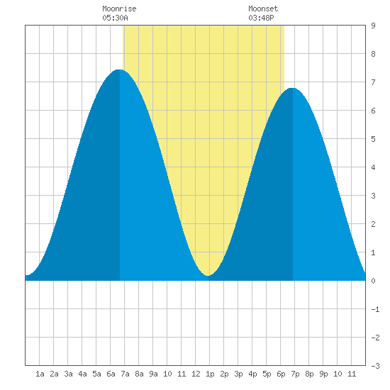 Entrance tide chart for Tuesday, February 25, 2025