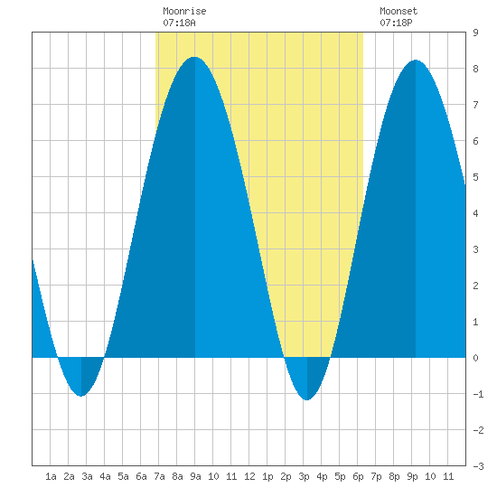 Entrance tide chart for Friday, February 28, 2025
