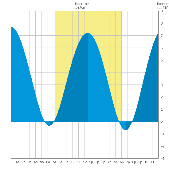 Entrance tide chart for Monday, February 3, 2025