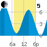 Entrance tide chart for Wednesday, February 5, 2025