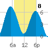 Entrance tide chart for Saturday, February 8, 2025