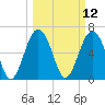 Entrance tide chart for Wednesday, March 12, 2025