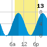 Entrance tide chart for Thursday, March 13, 2025