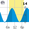 Entrance tide chart for Friday, March 14, 2025
