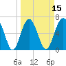 Entrance tide chart for Saturday, March 15, 2025