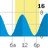 Entrance tide chart for Sunday, March 16, 2025