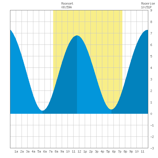Entrance tide chart for Monday, March 17, 2025