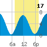 Entrance tide chart for Monday, March 17, 2025